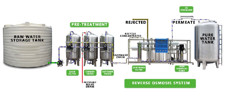 Diagram Industrial Seawater RO Desalination Systems